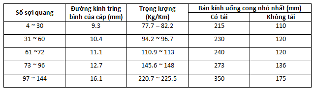Marmont-đặc điểm đường kính , trọng lượng và bán kính uốn cong của cáp