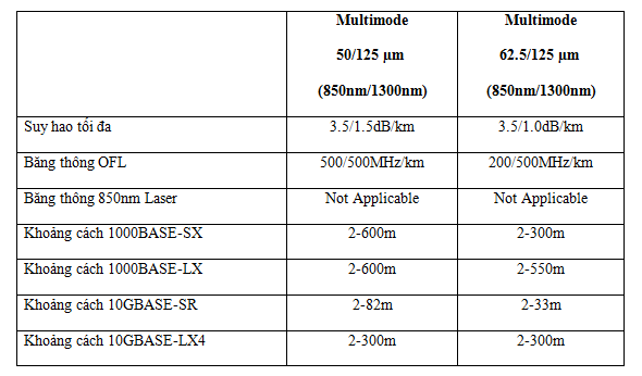 Marmont-Thông số kỹ thuật Cáp quang Commscope AMP Multimode 4fo