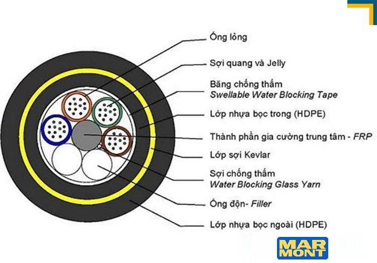 Marmont-cấu tạo của cáp quang khoảng vượt ADSS