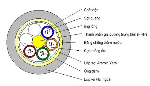 Marmont- Cáp quang tự treo ADSS (khoảng vượt ≤ 200)