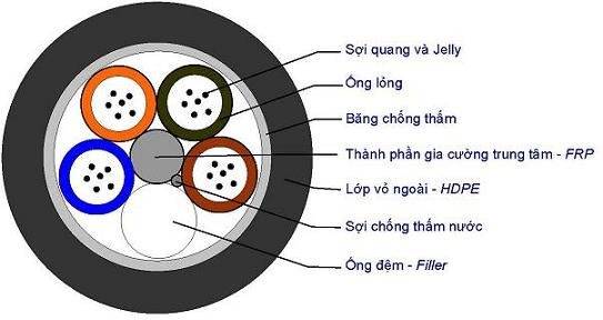 Marmont-Cấu tạo của cáp quang luồn cống Single mode PKL